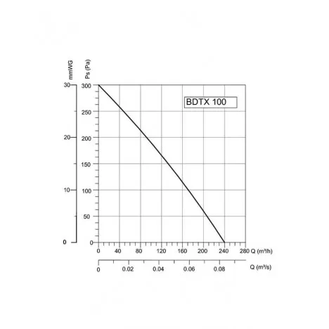 BVN-VENTILATOR BDTX 100AC(WK) - Slika 3