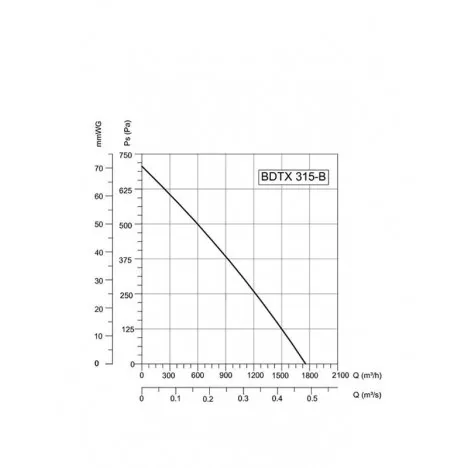 BVN-VENTILATOR BDTX 315-B AC(WK) - Slika 3