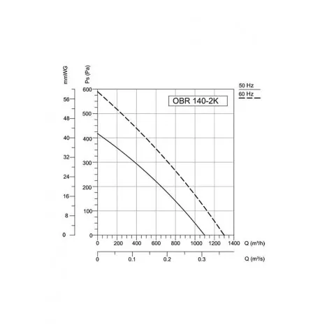 BVN-VENTILATOR OBR 140M-2K - Slika 3